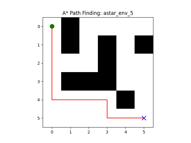 A* Environment 5